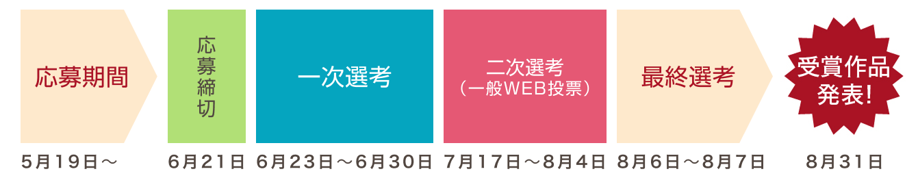 コンテストの流れ