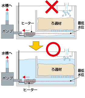 ヒーターをオーバーフロー水槽のろ過槽内で使用する場合のご注意