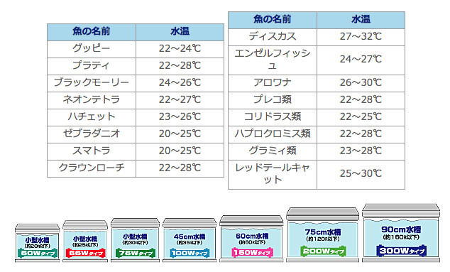 主な観賞魚と水温の関係