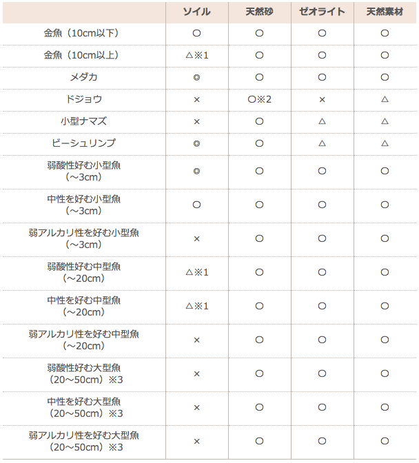 底砂について知ってみよう