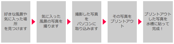 好きな風景や気に入った場所を見つけます→気に入った風景の写真を撮ります→撮影した写真をパソコンに取り込みます→その写真をプリントアウト→プリントアウトした写真を水槽に貼って完成！