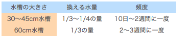 水槽の大きさ別換える水量と頻度