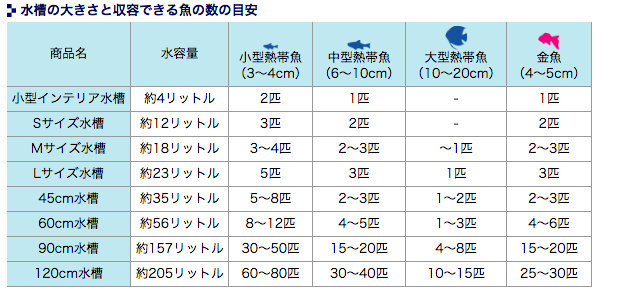 水槽の大きさと収容できる魚の数の目安