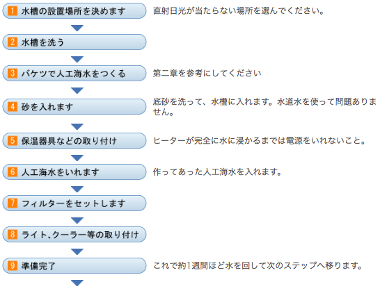 水槽をセットする手順