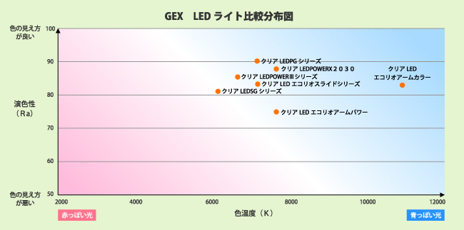 GEX LEDライト比較分布図