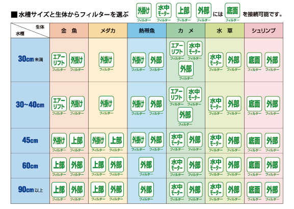 水槽サイズと生体からフィルターを選ぶ