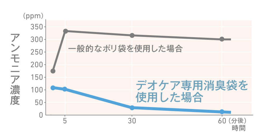 一般のポリ袋と比較して、デオケア専用消臭袋は、高い消臭力を実証！