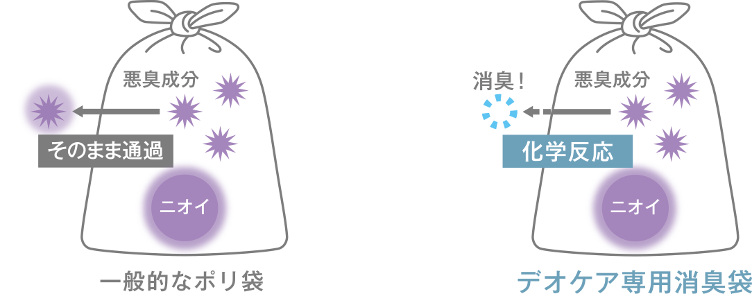 イヤな臭いを化学のちからで、すばやく消臭！