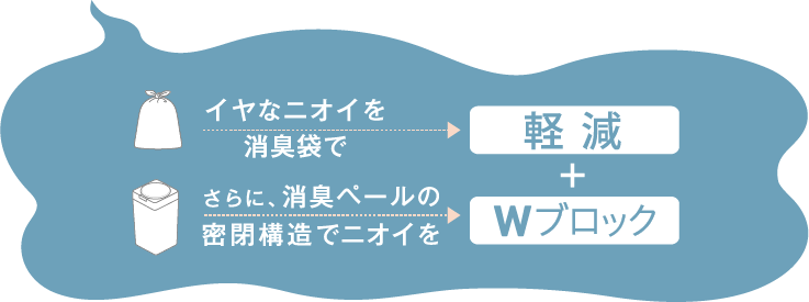 イヤな臭いを化学のちからで、すばやく消臭！