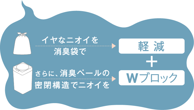 イヤな臭いを化学のちからで、すばやく消臭！