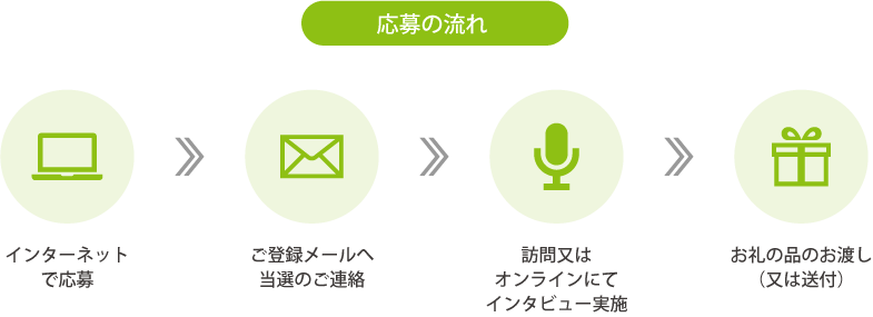 応募の流れ