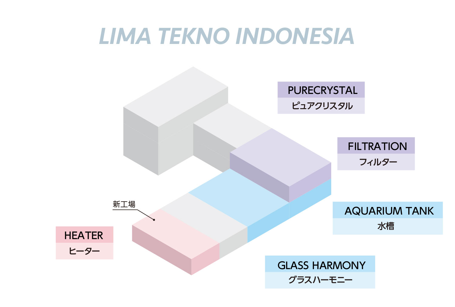 世界最大規模の水槽生産能力を誇る自社工場