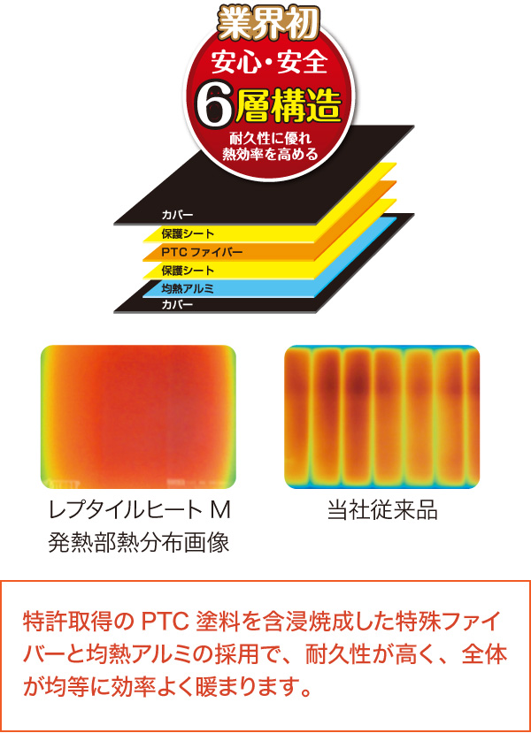 業界初安心・安全6層構造　特許取得のPTC塗料を含浸焼成した特殊ファイバーと均熱アルミの採用で、耐久性が高く、全体が均等によく暖まります。