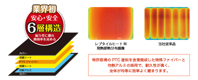 業界初安心・安全6層構造　特許取得のPTC塗料を含浸焼成した特殊ファイバーと均熱アルミの採用で、耐久性が高く、全体が均等によく暖まります。