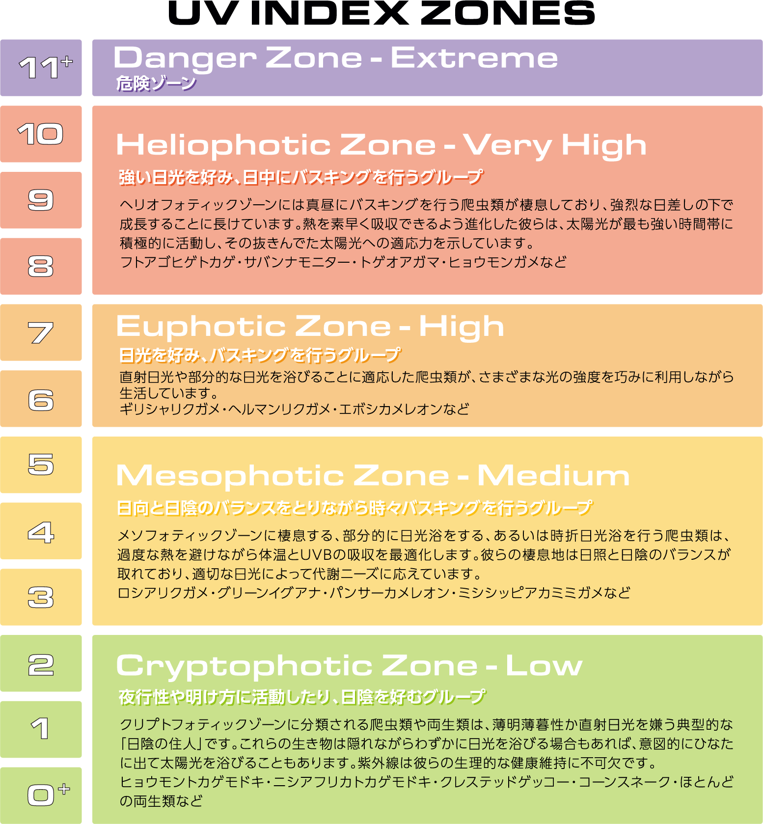 UV INDEX ZONES
