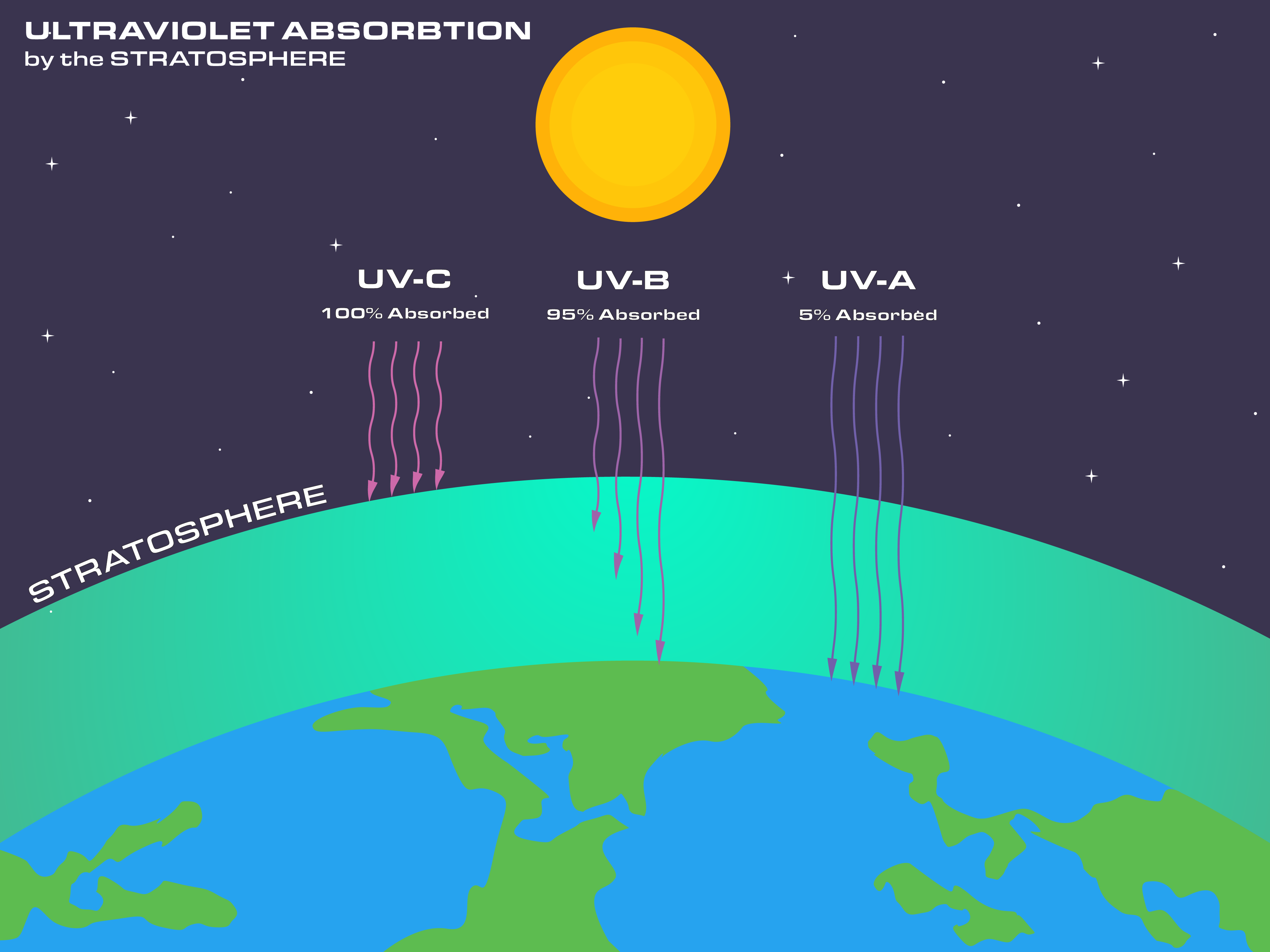 成層圏で吸収される紫外線