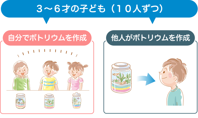 ３〜６才の子ども（１０人ずつ） 自分でボトリウムを作成 他人がボトリウムを作成