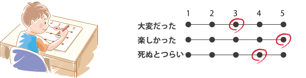 《今の気持ちに当てはまる項目の強さを5段階で回答》