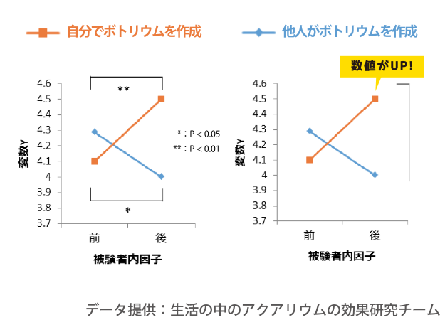 自分でボトリウムを作成したグループは、飼育前と後では値が上がり、逆に作成していないグループは下がっています