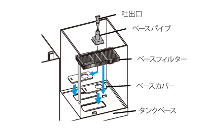 タンクベースにベースカバー、ベースフィルター、ベースパイプ、吐出口をセットする様子