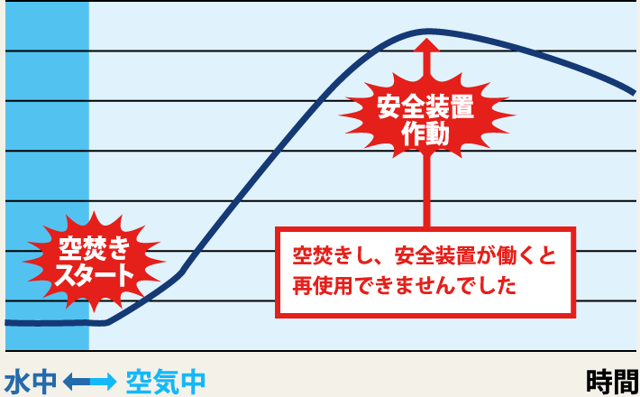 空焚きし、安全装置が働くと再使用できませんでした