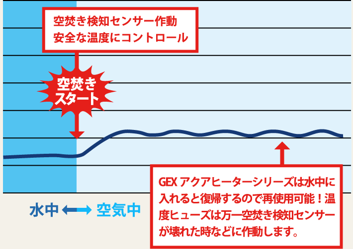 空焚き検知センサー作動 安全な温度にコントロール GEXアクアヒーターシリーズは水中に入れると復帰するので再使用可能！温度ヒューズは万一空焚き検知センサーが壊れた時などに作動します。