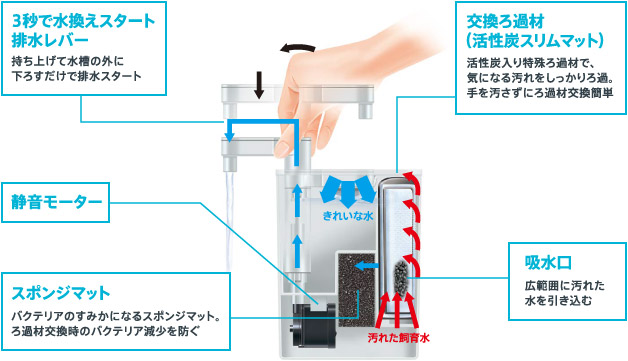 水換え簡単システム図