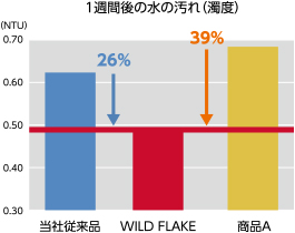 1週間後の水の汚れ（濁度）