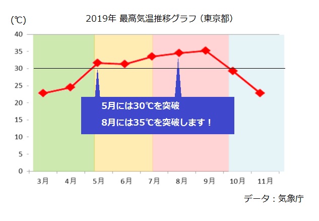 夏の暑さ対策お済みですか