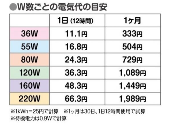 これで分かる 水槽用ヒーターのワット数と水槽サイズの関係