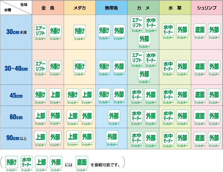 水槽サイズと生体ごとのフィルター適合表