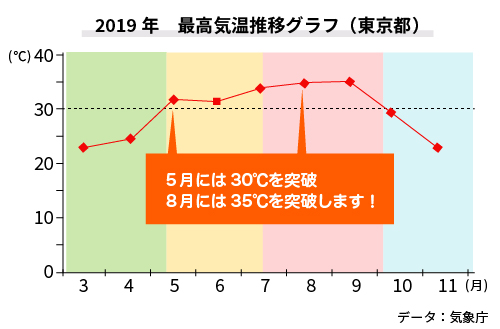 2019年　最高気温推移グラフ（東京都）