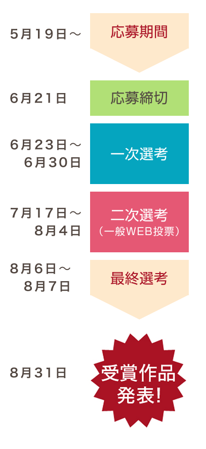 コンテストの流れ