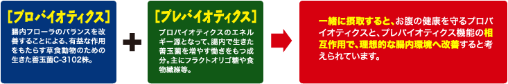 プロバイオティクス　＋　プレバイオティクス　→　一緒に摂取すると、お腹の健康を守るプロバイオティクスと、プレバイオティクス機能の相互作用で、理想的な腸内環境へ改善すると考えられています。　プロバイオティクス：腸内フローラのバランスを改善することによる、有益な作用をもたらす草食動物のための生きた善玉菌C-3102株。　プレバイオティクス：ブロパイオティクスのエネルギー源となって、腸内で生きた善玉薗を増やす慟きをもつ成分。主にフラクトオリゴ糖や食物繊維等。