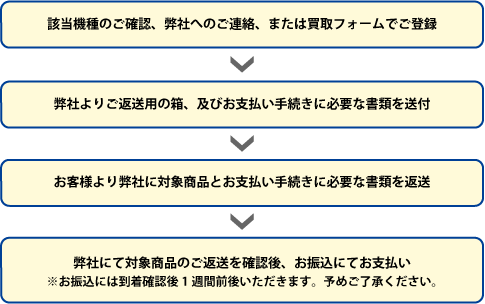 お手続きの手順