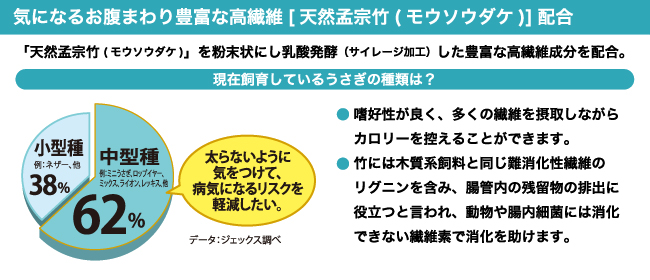 気になるお腹まわり豊富な高繊維[天然孟宗竹(モウソウダケ)]配合　「天然孟宗竹(モウソウダケ)」を粉末状にし乳酸発酵（サイレージ加工）した豊富な高繊維成分を配合。