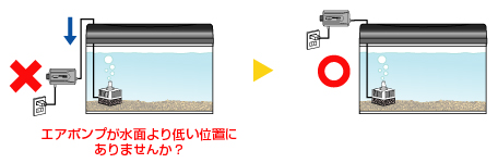 エアポンプが水面より低い位置にある