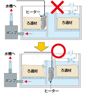 ヒーターをオーバーフロー水槽のろ過槽内で使用する場合のご注意