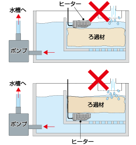 ヒーターをオーバーフロー水槽のろ過槽内で使用する場合のご注意