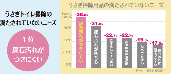 うさぎトイレ掃除の満たされていないニーズ